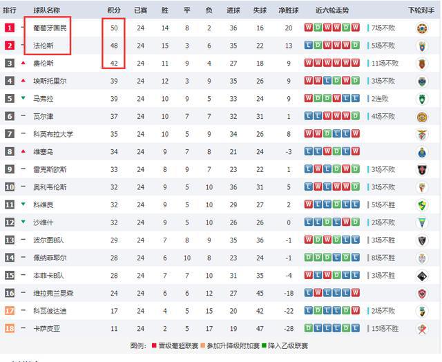  朗斯青年军异军突起领跑法甲积分榜  