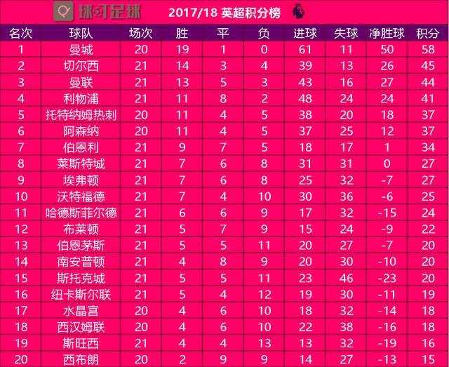  阿森纳与曼城积分差距缩小，争冠再生变数  